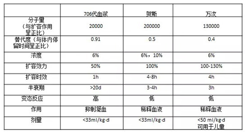 以「胶」补血——详解你不知道的人工胶体液