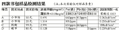 学生书包测出甲醛  最高超标37倍