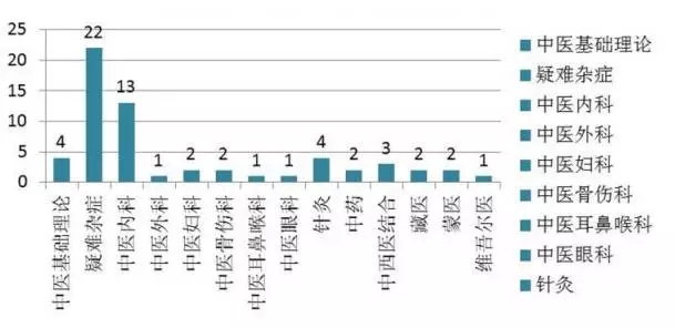 13张图揭秘国医大师的评选