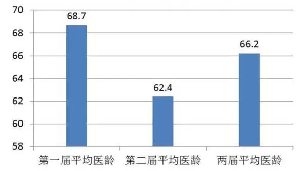 13张图揭秘国医大师的评选