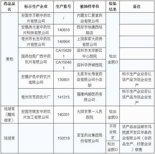 9批中药材检出染色剂金胺O