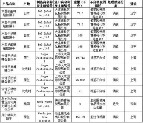 小心！进口不合格食品中饼干类占10％