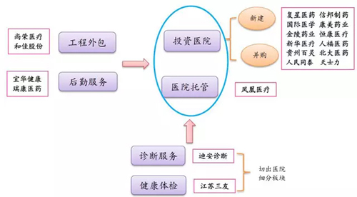 51家医药企业投资医院一览表