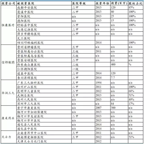 51家医药企业投资医院一览表