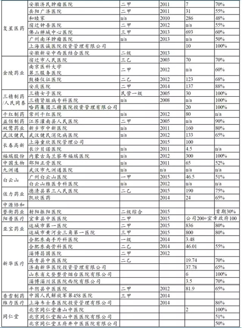 51家医药企业投资医院一览表