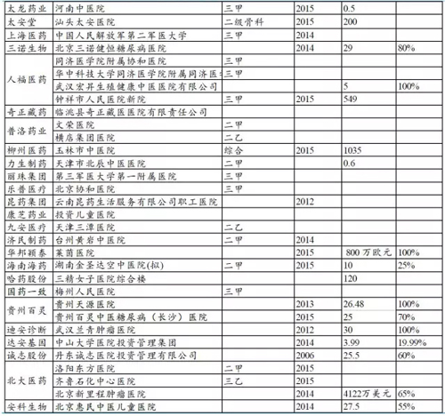 51家医药企业投资医院一览表