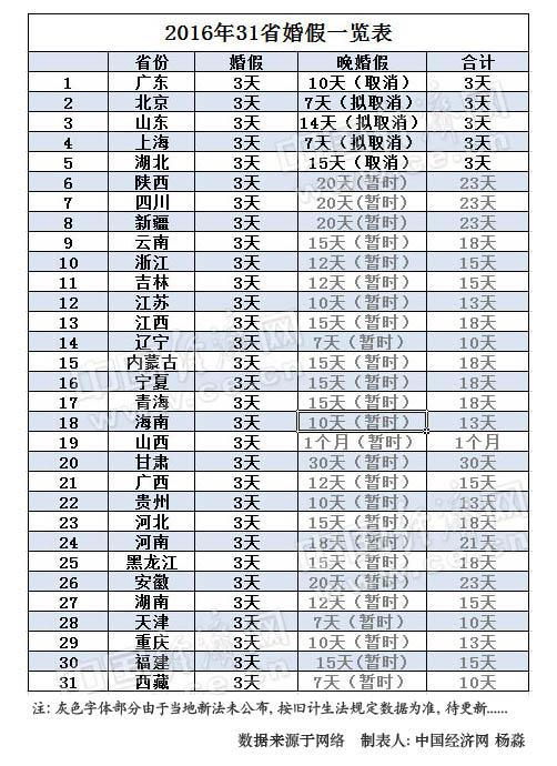 2016年31省份婚假出炉 5省市晚婚假取消已坐实