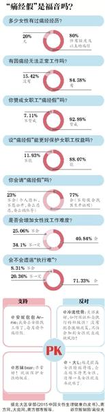 安徽下月推行“痛经假” 单位拒批可被处罚