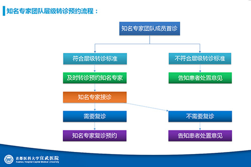 宣武医院知名专家团队预约诊疗攻略