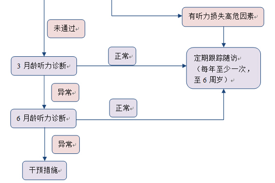 关注儿童听力健康从重视新生儿听力筛查开始