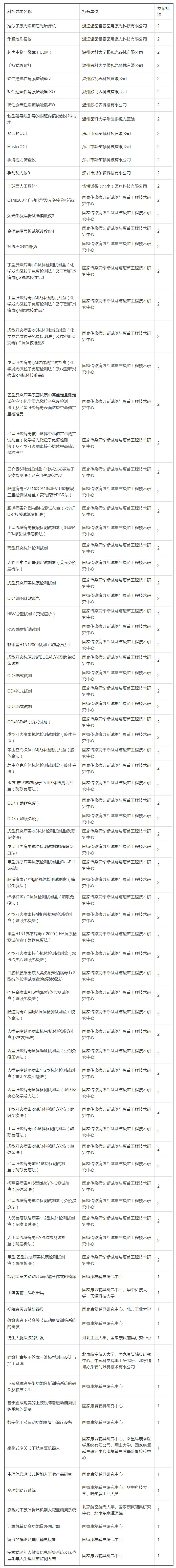 科技部：85项国家重点医疗器械科技成果转化推广名单发布