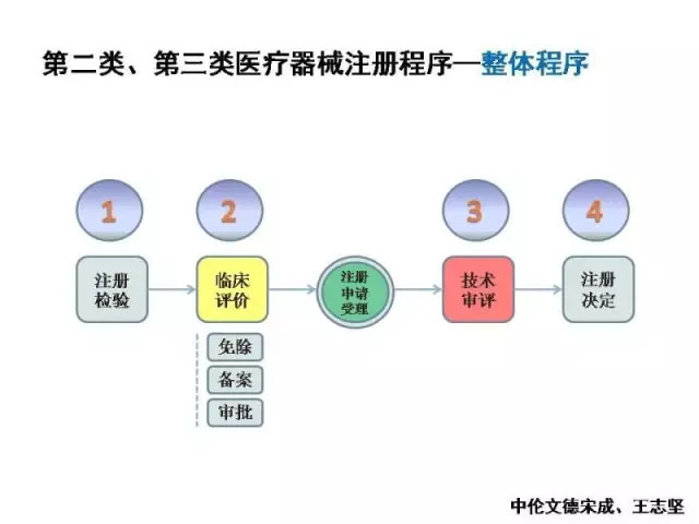 一张图看懂医疗器械的临床试验质量管理规范