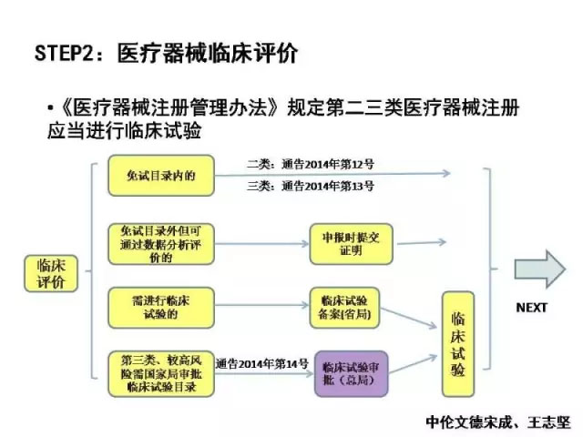 一张图看懂医疗器械的临床试验质量管理规范