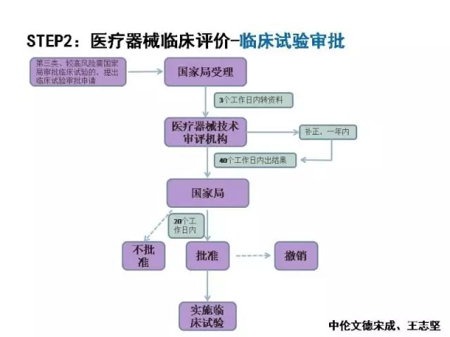 一张图看懂医疗器械的临床试验质量管理规范