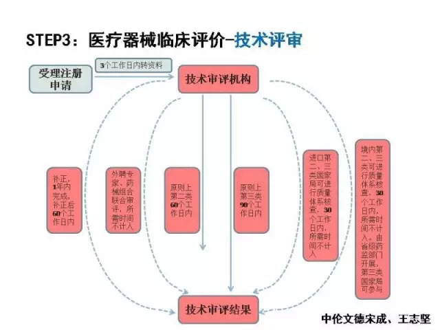 一张图看懂医疗器械的临床试验质量管理规范