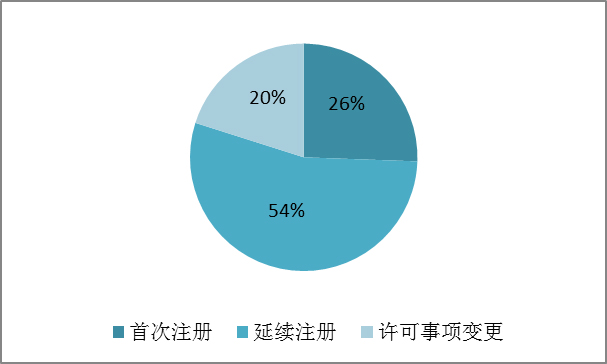 2015年度医疗器械注册工作报告，12个产品得到总局推荐