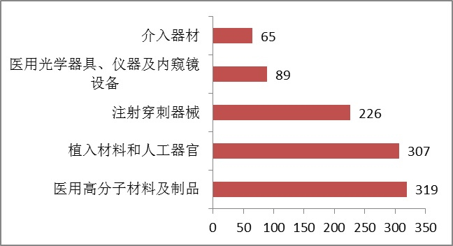 2015年度医疗器械注册工作报告，12个产品得到总局推荐