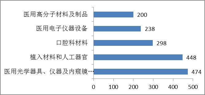 2015年度医疗器械注册工作报告，12个产品得到总局推荐