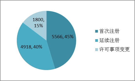 2015年度医疗器械注册工作报告，12个产品得到总局推荐