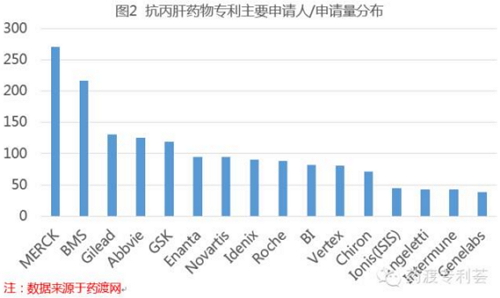 全球抗丙肝药物专利分析综述