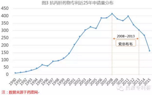 全球抗丙肝药物专利分析综述