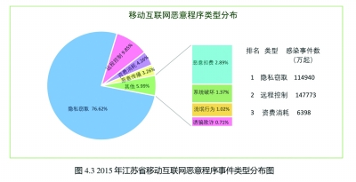 青少年初次上网年龄降至7.5岁 仅21.5%为了学习