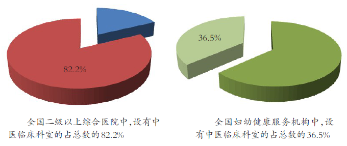 2020力争二级以上综合医院均设中医科