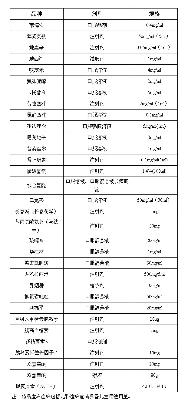 研发申报这些儿童药品受国家鼓励！附清单