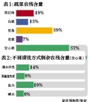 网传农残含量较高的5种蔬菜 实验发现空心菜农残含量最高