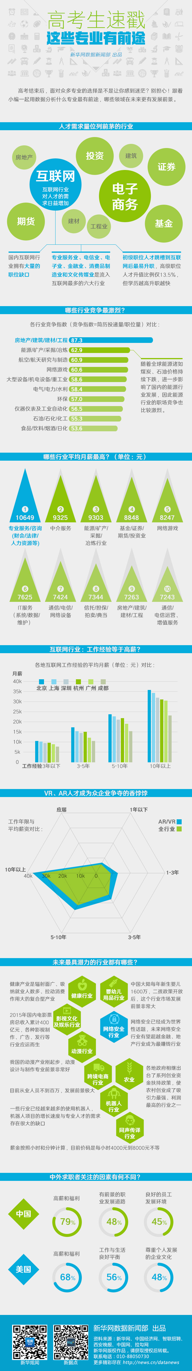 高考生速戳：这些专业有前途 