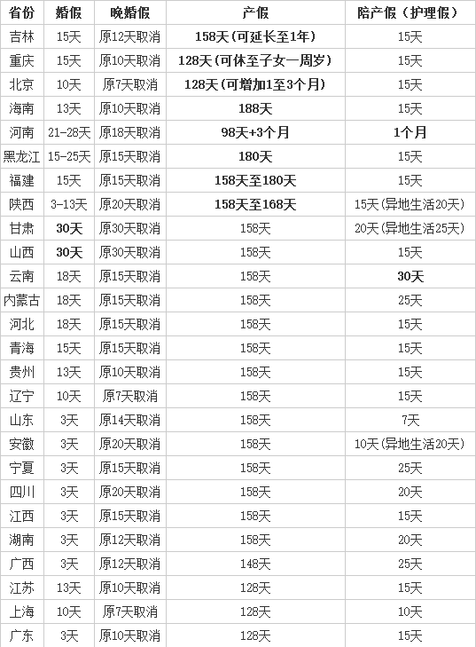  各地新规：3省参加婚检可增婚假 产假最长至娃1岁