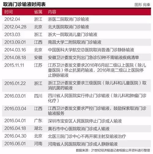 14省大医院门诊：抗生素输液被叫停