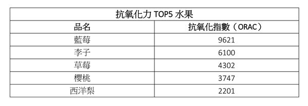 抗氧化力大PK 排前5的蔬果都在这里