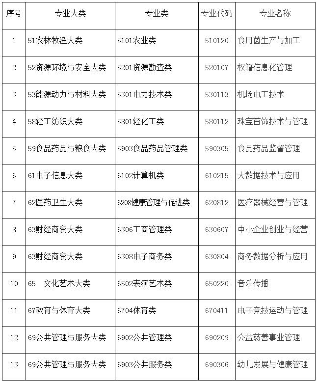 教育部发布高职2016年新增专业目录