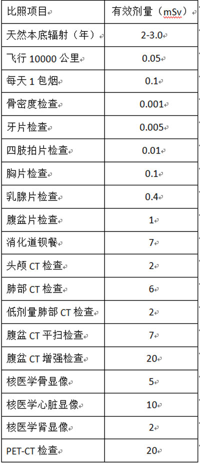 清华长庚放射科主任郑卓肇：影像检查的辐射危害