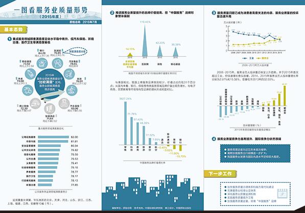 质检总局公布重点服务行业质量监测结果 万人投诉量已超制造业