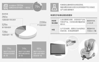 关注消费品标准：中国标准比国际标准低吗 差距哪？