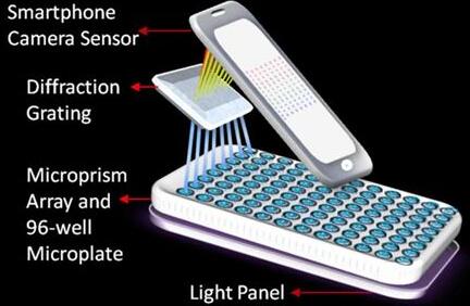 Biosens Bioelectron：开发出便携式智能手机实验室检测癌症