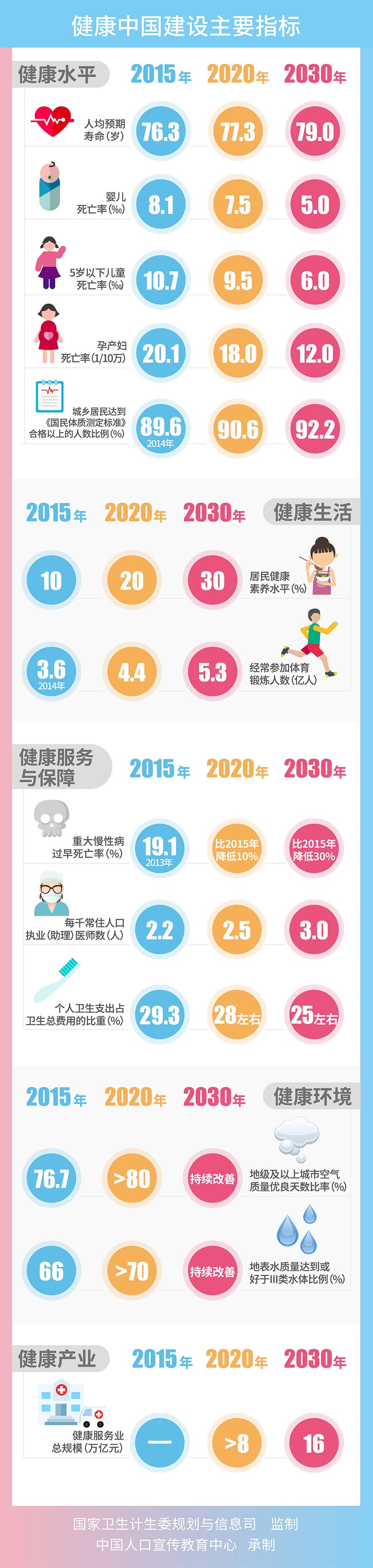 一图读懂“健康中国2030”规划纲要 | 卫计委版