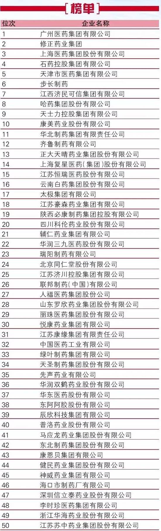 2015-2016年度中国制药工业百强榜发布