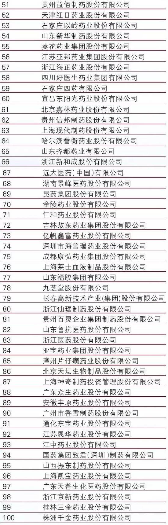 2015-2016年度中国制药工业百强榜发布