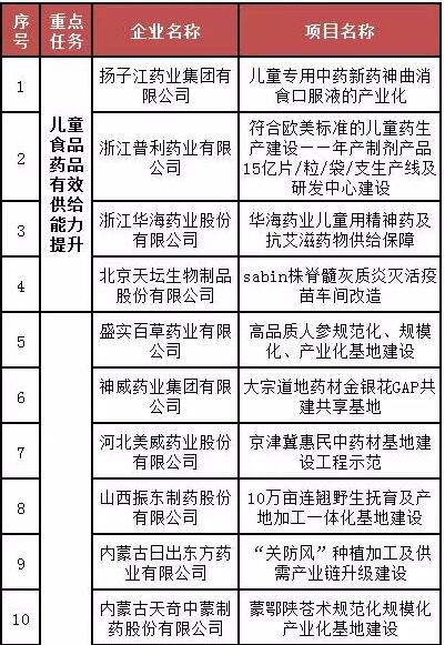 工信部或将资金支持26个医药项目