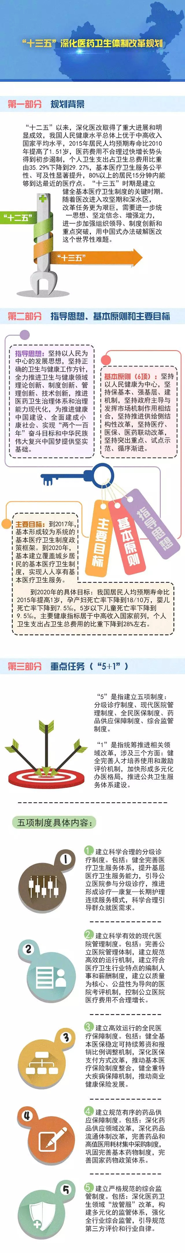 一图读懂《“十三五”深化医药卫生体制改革规划》