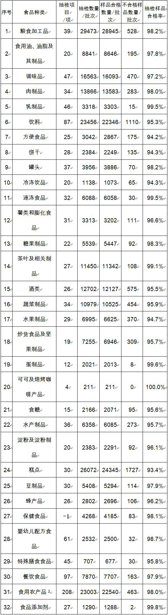 国家食品安全监督抽检显示：当前我国食品安全形势总体平稳