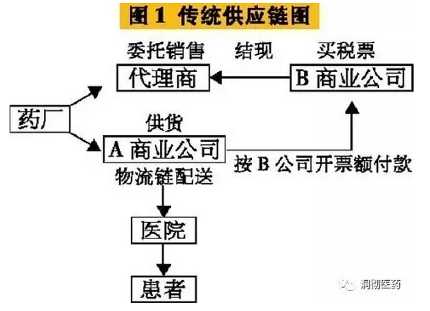 两票制的来龙去脉 你知道吗？