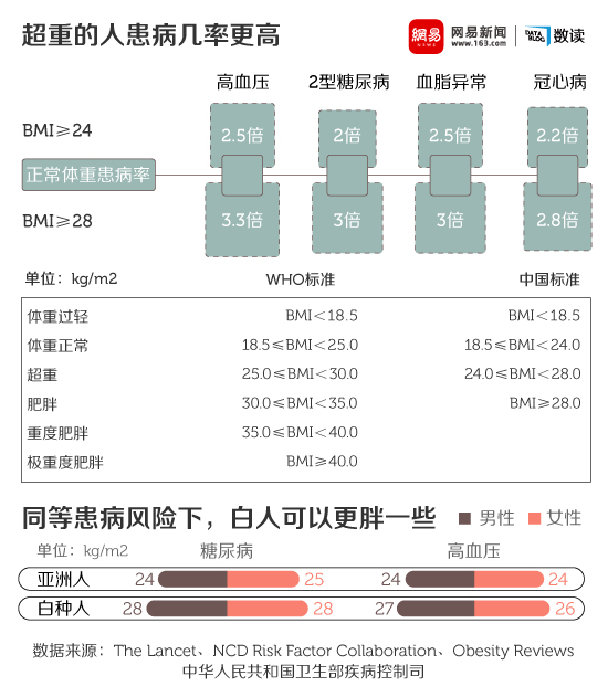 中国再拿世界第一，不过这次是因为胖