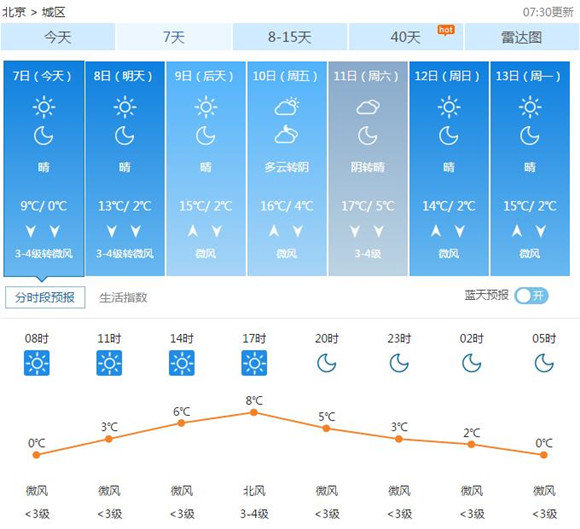 京本周气温回暖最高达17℃ 延长供暖可能性小