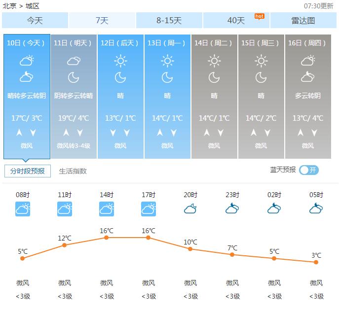 北京今日温暖继续 周六四级风起周日现4℃降温
