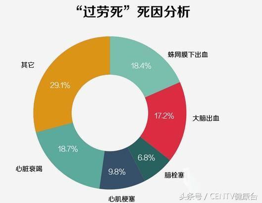 60万人过劳死，只因“七分靠打拼”！