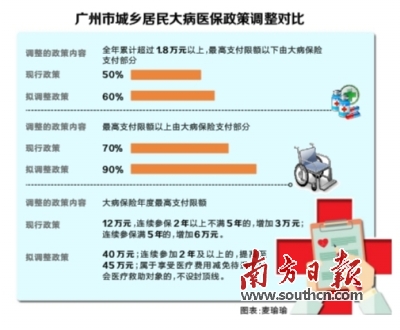 广州市大病医保最高可年支付45万元